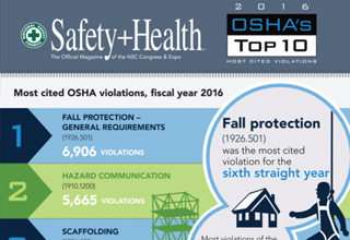 The Top 10 OSHA Citations For 2017