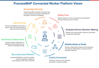 Driving Safety With A Zero-Code Connected Worker Platform